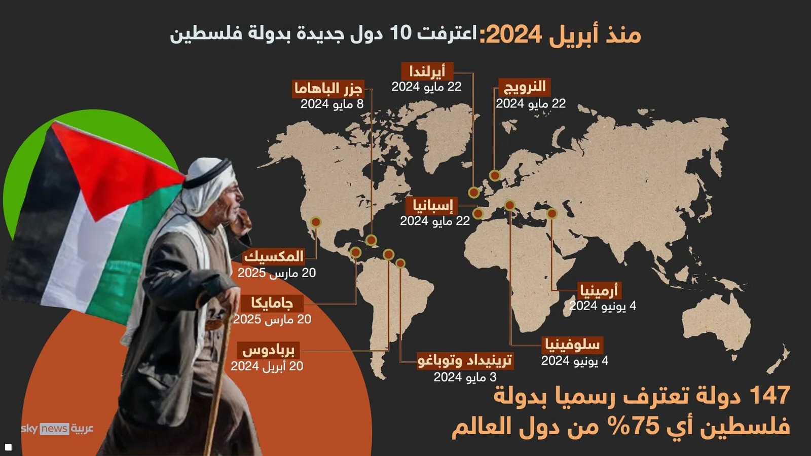 147دولة اصبحت تعترف بدولة فلسطين اي 75% من دول العالم ...