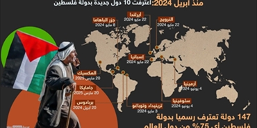 147دولة اصبحت تعترف بدولة فلسطين اي 75% من دول العالم ...